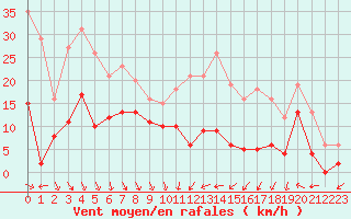 Courbe de la force du vent pour Leucate (11)