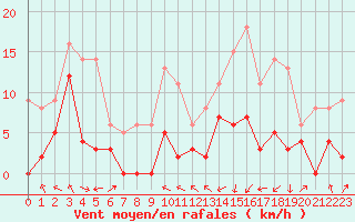 Courbe de la force du vent pour Saint-Girons (09)