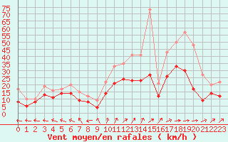 Courbe de la force du vent pour Saint-Quentin (02)