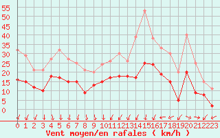 Courbe de la force du vent pour Angoulme - Brie Champniers (16)