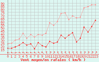 Courbe de la force du vent pour Roissy (95)