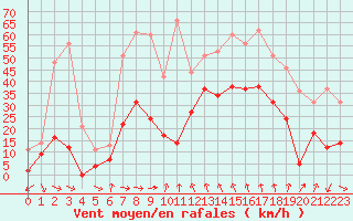 Courbe de la force du vent pour Solenzara - Base arienne (2B)