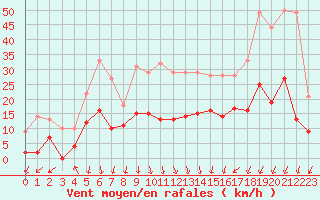 Courbe de la force du vent pour Aubenas - Lanas (07)
