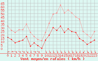 Courbe de la force du vent pour Nmes - Garons (30)