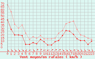 Courbe de la force du vent pour Cap Cpet (83)