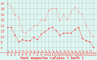 Courbe de la force du vent pour Carpentras (84)