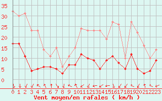 Courbe de la force du vent pour Mende - Chabrits (48)