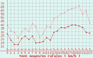 Courbe de la force du vent pour Istres (13)