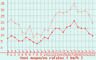 Courbe de la force du vent pour Nantes (44)