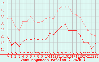 Courbe de la force du vent pour Carcassonne (11)