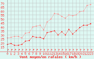 Courbe de la force du vent pour Blois (41)