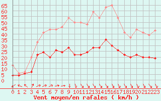 Courbe de la force du vent pour Rouen (76)