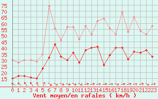 Courbe de la force du vent pour Biscarrosse (40)