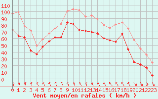 Courbe de la force du vent pour Leucate (11)