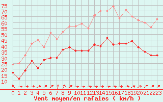 Courbe de la force du vent pour Le Talut - Belle-Ile (56)