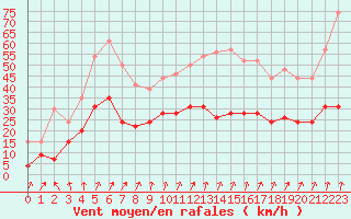 Courbe de la force du vent pour Calvi (2B)