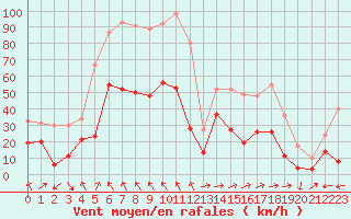 Courbe de la force du vent pour Cap Corse (2B)