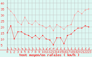 Courbe de la force du vent pour Ste (34)