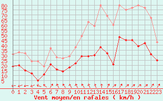 Courbe de la force du vent pour Angers-Marc (49)