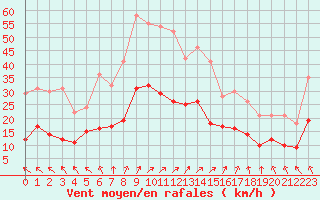 Courbe de la force du vent pour Quimper (29)