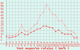 Courbe de la force du vent pour Dax (40)