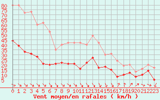 Courbe de la force du vent pour Leucate (11)