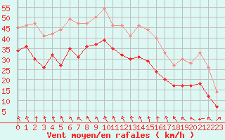 Courbe de la force du vent pour Le Talut - Belle-Ile (56)