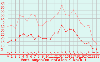 Courbe de la force du vent pour Montauban (82)