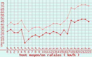 Courbe de la force du vent pour Cap Corse (2B)