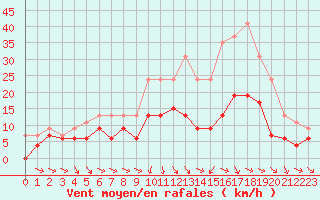 Courbe de la force du vent pour Charleville-Mzires (08)