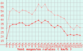 Courbe de la force du vent pour Porquerolles (83)