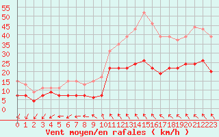 Courbe de la force du vent pour Millau - Soulobres (12)