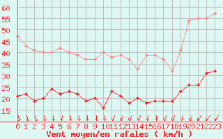 Courbe de la force du vent pour Ile d