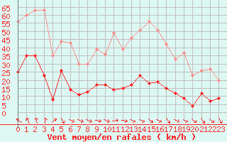Courbe de la force du vent pour Ste (34)