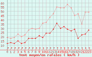 Courbe de la force du vent pour Dinard (35)