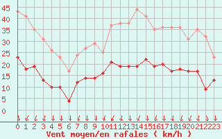 Courbe de la force du vent pour Vannes-Sn (56)