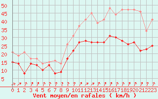 Courbe de la force du vent pour Caen (14)