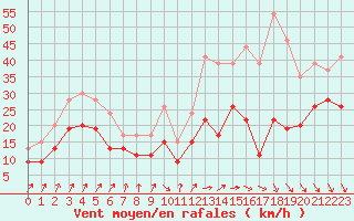 Courbe de la force du vent pour Millau - Soulobres (12)