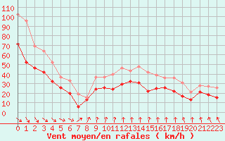 Courbe de la force du vent pour Mont-Aigoual (30)