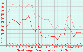 Courbe de la force du vent pour Ste (34)