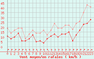Courbe de la force du vent pour Reims-Prunay (51)