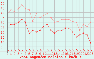 Courbe de la force du vent pour Chlons-en-Champagne (51)