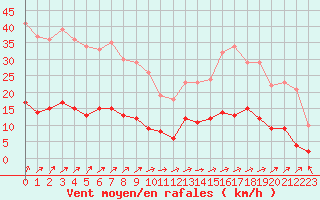 Courbe de la force du vent pour Vannes-Sn (56)