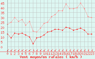 Courbe de la force du vent pour Bourges (18)