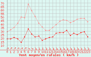 Courbe de la force du vent pour Dinard (35)