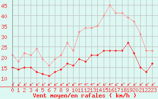 Courbe de la force du vent pour Rouen (76)