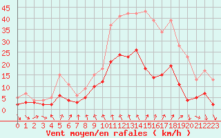 Courbe de la force du vent pour Vichy (03)