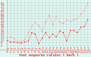 Courbe de la force du vent pour Lorient (56)