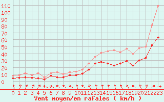 Courbe de la force du vent pour Chteauroux (36)