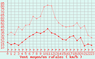 Courbe de la force du vent pour Nancy - Essey (54)